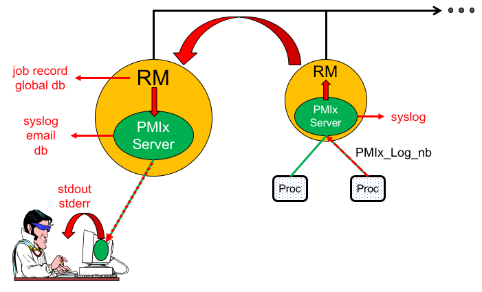 Logging Fig